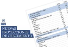 América Latina y el Caribe crecerá 2,2% en 2026